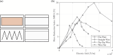 Layout of electrodes (left) and mass reduction index as a function of the electric field intensity for all the tested electrodes (tA = 10°C, RH = 75%, tS = −3°C, v = 3 m/s, and t = 7200 s).