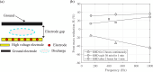(a) Schematic of electrode gap (b) and influence of the applied AC voltage frequency on frost mass reduction