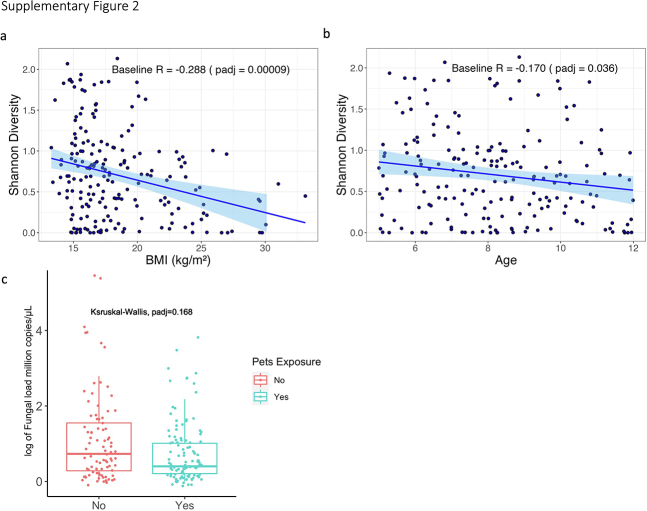 Supplemental Figure 2