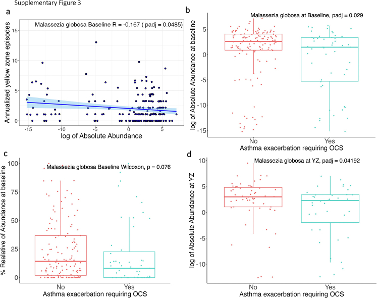 Supplemental Figure 3