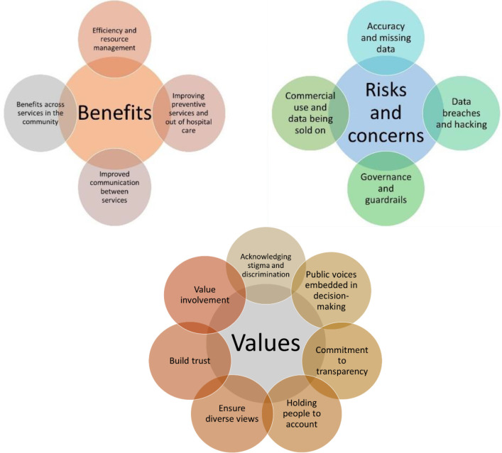 Figure 2: Depiction of themes across the 3 topics covered in the focus groups