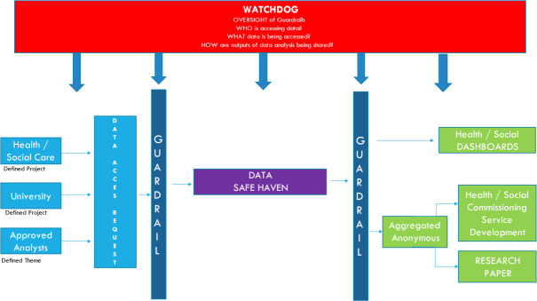 Figure 3: A depiction of how data would be kept safe and accessed by trusted users as proposed by Sussex ICB