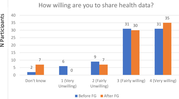 Figure 1: Willingness of participants to share their medical data for a research study