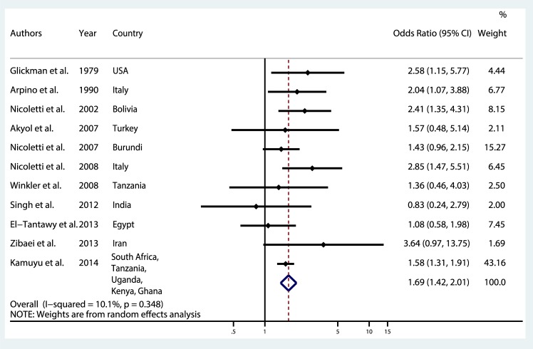 Fig 3