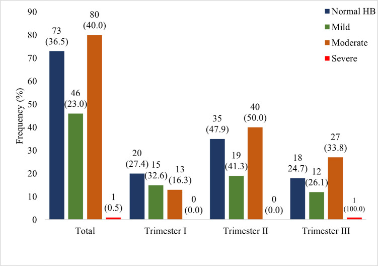 Fig 3