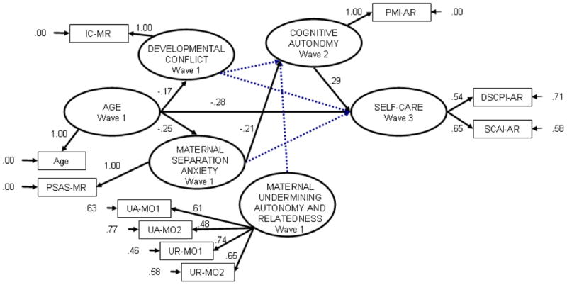 Figure 2