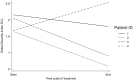 Line graph showing the Global Severity Index SCL over the treatment timeline from start to end for four patients. Patient 1's line trends downward slightly, Patient 2 shows a significant downward trend, Patient 3's line trends upward, and Patient 4 decreases sharply.
