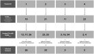 Flowchart depicting session selection for patients with the maximum number of rupture segments. Four patients (1 to 4) with respective SUMS_max values (10, 21, 11, 23) are shown. Session IDs for each are listed: Patient 1 with 12, 17, 26; Patient 2 with 23, 33; Patient 3 with 3, 16, 34; Patient 4 with 2, 4. Selection criteria include research randomizer and HR data availability, resulting in chosen sessions: 26, 33, 3, and 2.