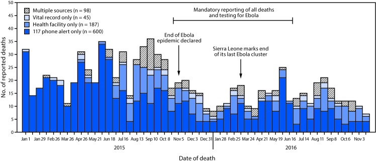 The figure above is a histogram of the number of reported deaths in children aged <5 (N =930) in the Bombali Sebora chiefdom, Bombali District, Sierra Leone during January 2015–November 2016.