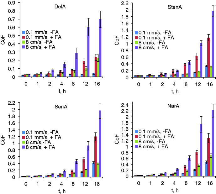 Figure 7.