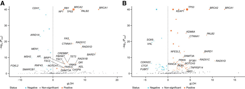 Figure 3. Association of biallelic gene alterations and gLOH in BA (A) and NBA (B) tumor types. FDR, false discovery rate; volcano plots show the median gLOH difference and P value between biallelic and wild-type samples using a non-parametric Mann–Whitney U test of distributions.