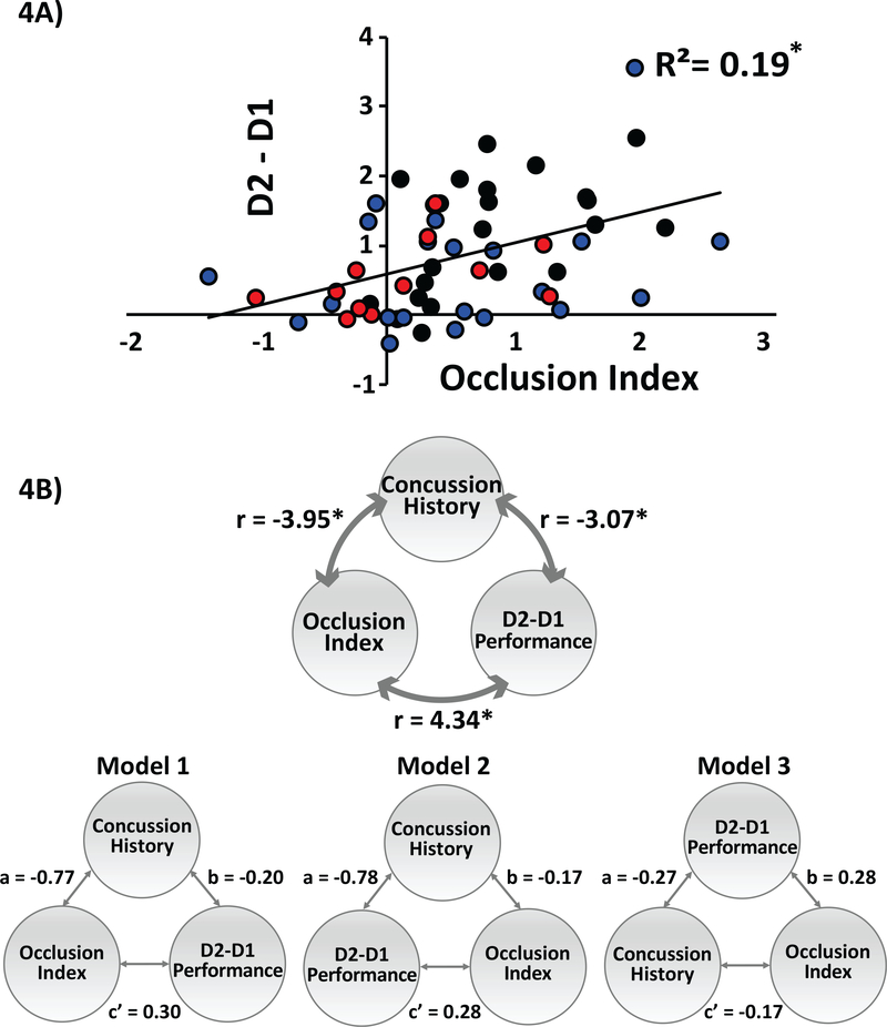 FIG 4: