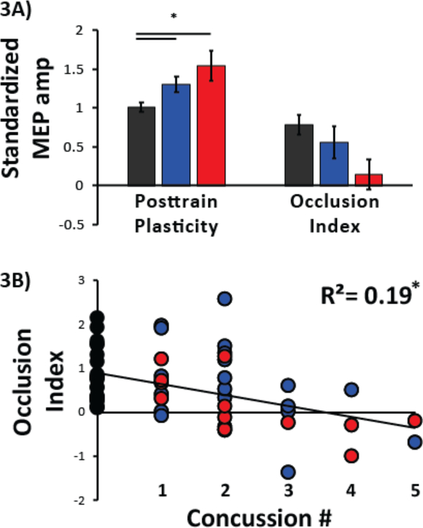 FIG 3: