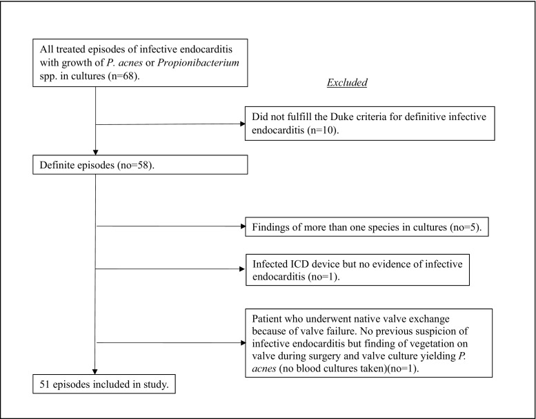 Chart 1