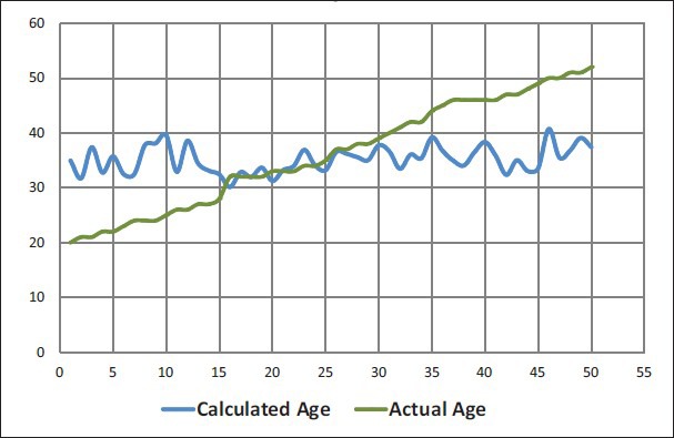 Graph 2