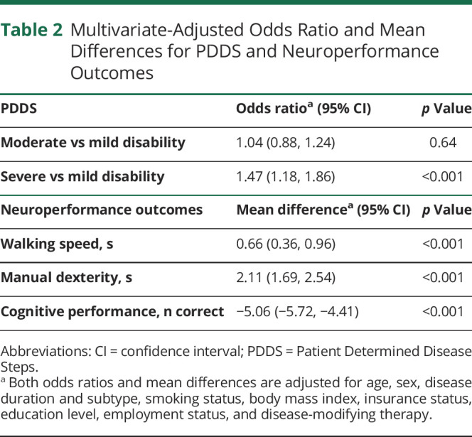 graphic file with name NEUROLOGY2020123802T2.jpg