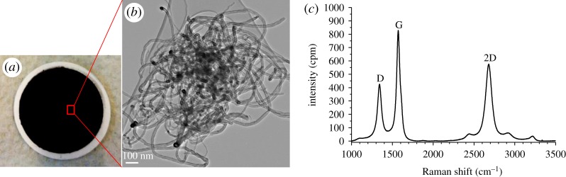 Figure 3.