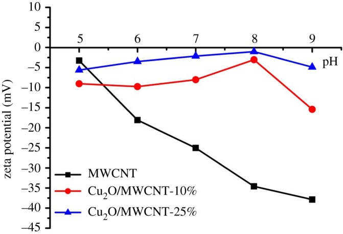 Figure 6.