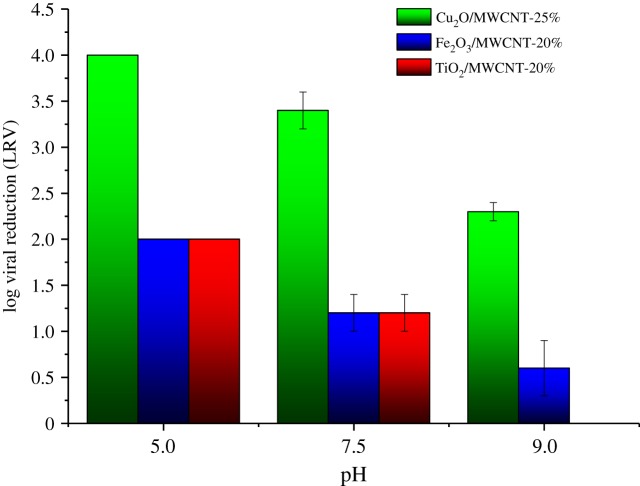 Figure 7.