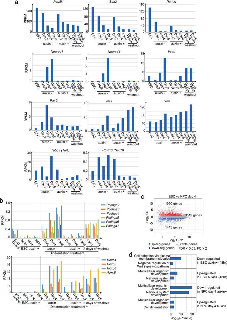 Extended Data Fig. 2