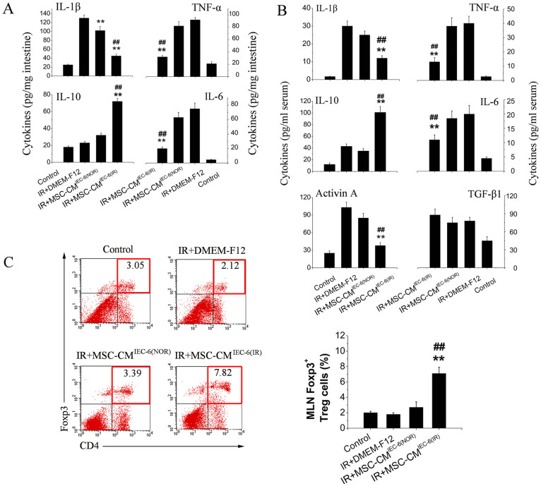 Figure 6