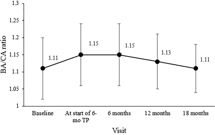 Figure 2