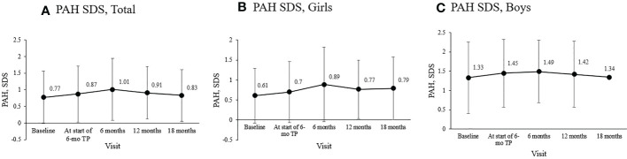 Figure 3