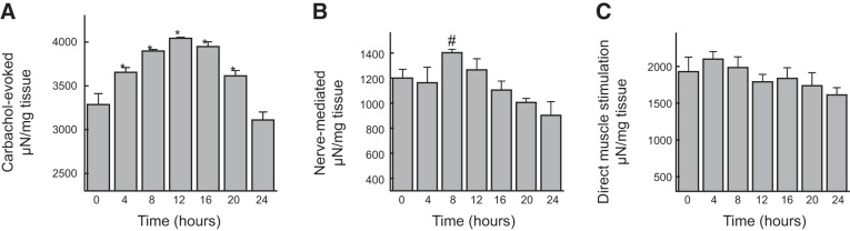 Figure 6.