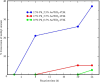 Conversion of methyl stearate as a function of time and temperature.