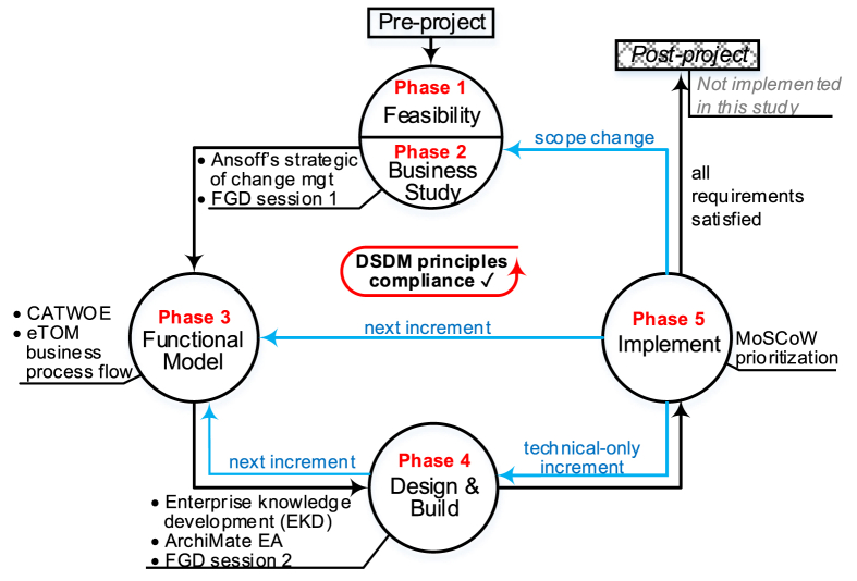 Figure 5