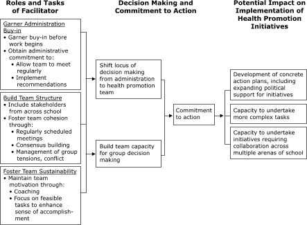 Logic model. This figure is a flow chart showing the facilitator's work in three stages. The first stage, shown on the left, is "Roles and Tasks of Facilitator," which include 1) "Garner Administration Buy-in," 2) "Build Team Structure," and 3) "Foster Team Sustainability." Each of these three roles is shown in a box with a list of tasks to be accomplished. To garner administration buy-in, the facilitator should obtain support before the work begins and obtain a commitment from the administration to allow the team to meet regularly and to implement the recommendations. To build team structure, the facilitator should include stakeholders from across the school and foster team cohesion through regularly scheduled meetings, consensus building, and management of group conflicts. To foster team sustainability, the facilitator should maintain team motivation through coaching and a focus on feasible tasks to enhance a sense of accomplishment. Each box has arrows that point to the right to the second stage, "Decision Making and Commitment to Action." "Decision Making and Commitment to Action" is represented by three boxes, two on the left and one on the right. The first box on the left includes "shift the locus of decision making from the administration to the health promotion team"; the second box reads, "build team capacity for group decision making." These boxes lead to the box on the right, "Commitment to action." The "Commitment to action" box has an arrow that points to three boxes in the last stage: "Potential Impact on Implementation of Health Promotion Initiatives." These potential impacts are 1) "Development of concrete action plans, including expanding political support for initiatives," 2) "Capacity to undertake more complex tasks," and 3) "Capacity to undertake initiatives requiring collaboration across multiple arenas of the school."