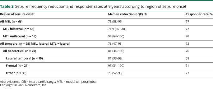 graphic file with name NEUROLOGY2019984443TT3.jpg