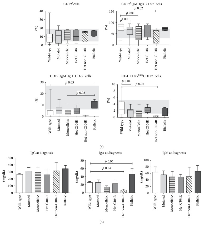 Clinical Associations of Biallelic and Monoallelic TNFRSF13B Variants ...