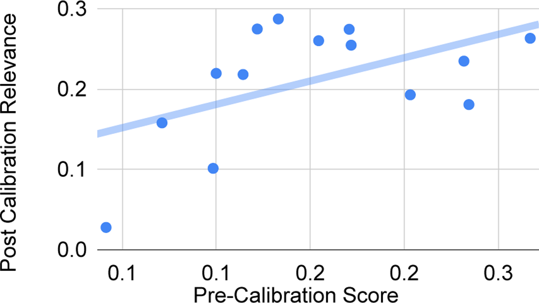 Figure 4: