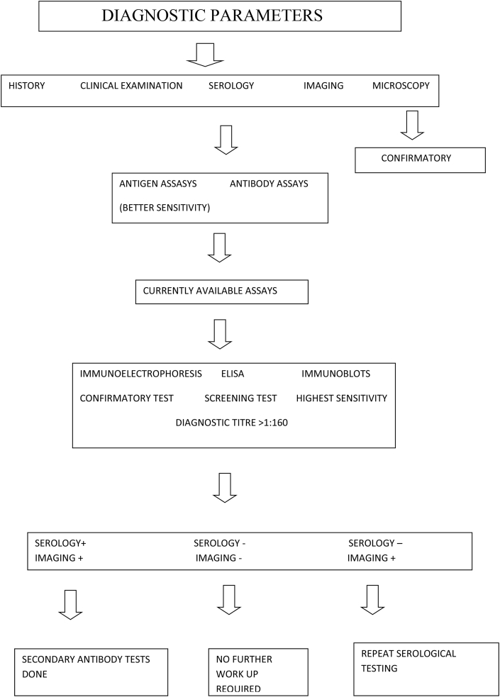 Flowchart 1