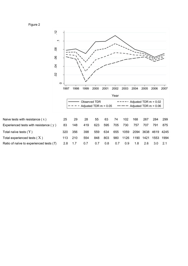 Figure 2