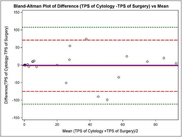 Figure 3: