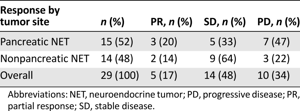 graphic file with name theoncologist_15470t3.jpg