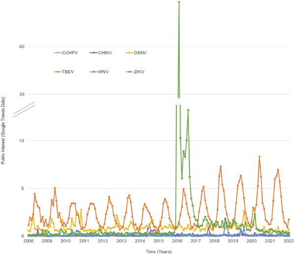 Public interest is represented by Google Trends data from January of 2008 to January of 2022. For each disease, monthly data points were averaged over all 30 countries, then scaled according to the values of the respective benchmark countries (see Methods) to represent differences of public interest between diseases. To enhance legibility of data points with lower values of public interest compared, the y axis is broken between the values of 10 and 35.