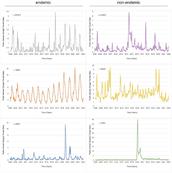 Public interest is represented by Google Trends data from January of 2008 to January of 2022. For each of the diseases, monthly data points were averaged over all 30 countries. While the three endemic diseases CCHFV, TBEV, and WNV infection (left panel) show significant seasonal patterns, the three non-endemic diseases CHIKV, DENV, and ZIKV infection (right panel) do not (Tab. I). Public interest data is not scaled between diseases.