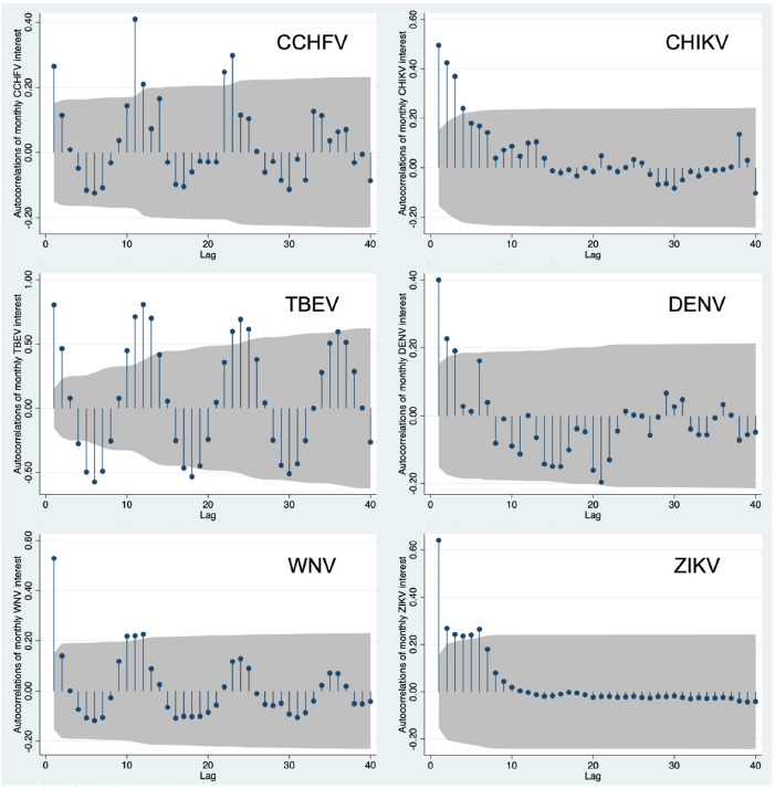 The autocorrelation visible in the plots is corrected by using an Cochrane-Orcutt AR(1) regression with iterated estimate for the analysis of trends and patterns of public interest.