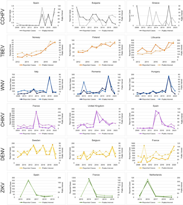 For each of the six arboviral infections, plots are shown for the countries with the most significant coefficients (p ≤ 0.05) from a bivariate analysis using reported case rates as only independent variable. For CCHFV, Spain is the only country with a significant correlation due to a low number of data points.