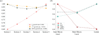 Longitudinal and transverse gradients in colon physiology