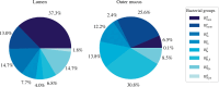 Bacterial group proportions in the lumen and the outer mucus layer