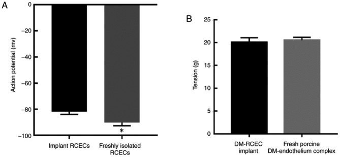 Figure 9.