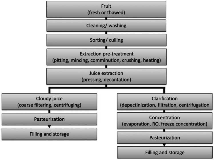 Recent Developments of Membrane Technology in the Clarification and ...