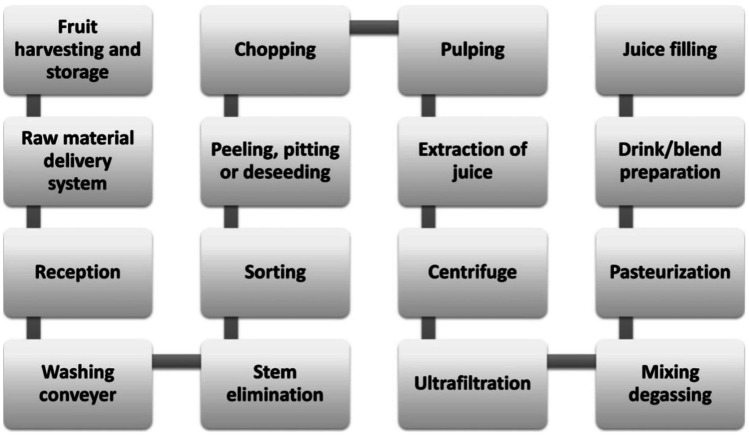 Recent Developments of Membrane Technology in the Clarification and ...