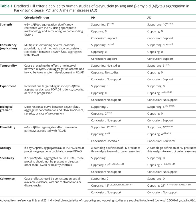 graphic file with name NEUROLOGY2018919795TT1.jpg