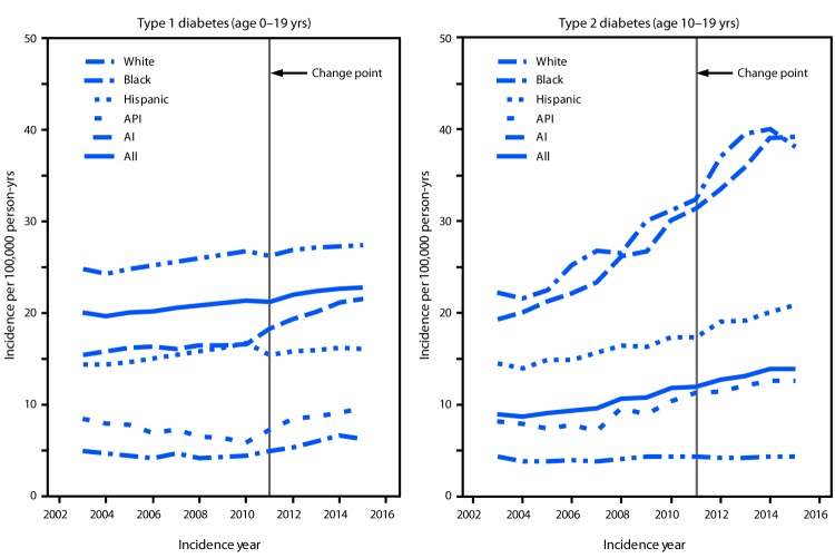 The figure contains two line graphs showing the model-adjusted incidence of type 1 and type 2 diabetes among youths in the United States, overall and by race/ethnicity during 2002–2015, based on data from the SEARCH for Diabetes in Youth Study.