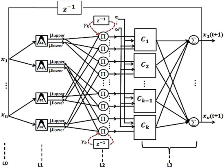 FIGURE 3